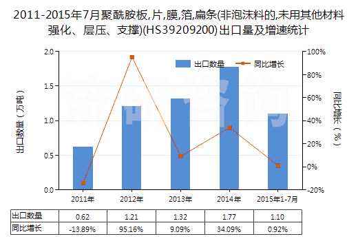 2011-2015年7月聚酰胺板,片,膜,箔,扁條(非泡沫料的,未用其他材料強(qiáng)化、層壓、支撐)(HS39209200)出口量及增速統(tǒng)計(jì)